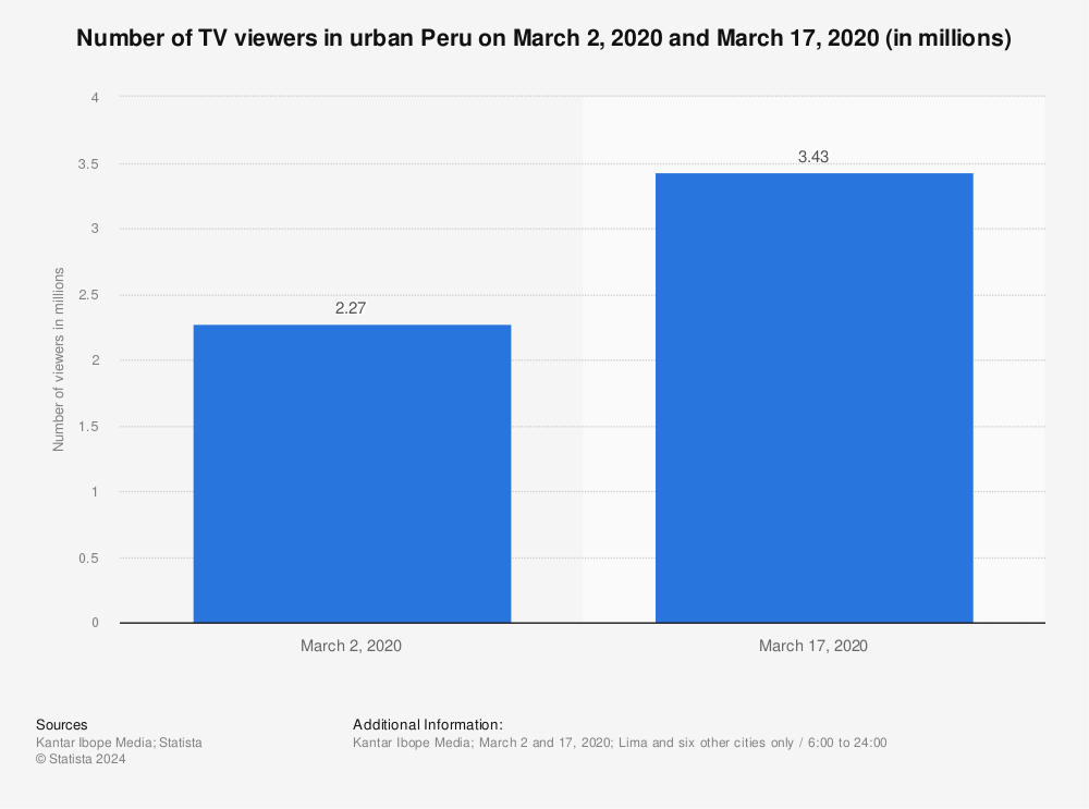 Statistic: Number of TV viewers in urban Peru on March 2, 2020 and March 17, 2020 (in millions) | Statista