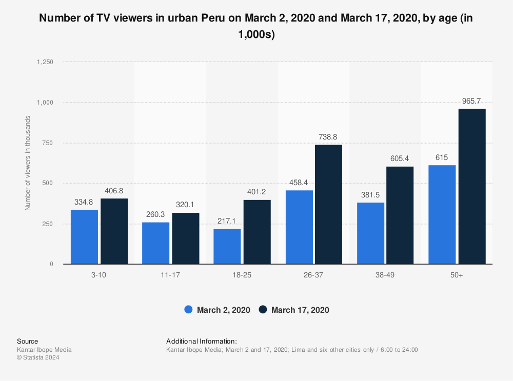 Statistic: Number of TV viewers in urban Peru on March 2, 2020 and March 17, 2020, by age (in 1,000s) | Statista