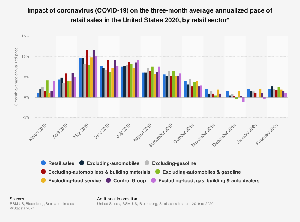 Statistic: Impact of coronavirus (COVID-19) on the three-month average annualized pace of retail sales in the United States 2020, by retail sector* | Statista