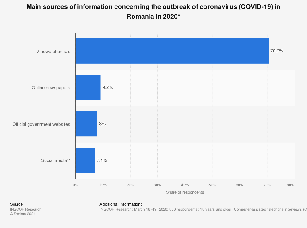 Statistic: Main sources of information concerning the outbreak of coronavirus (COVID-19) in Romania in 2020* | Statista