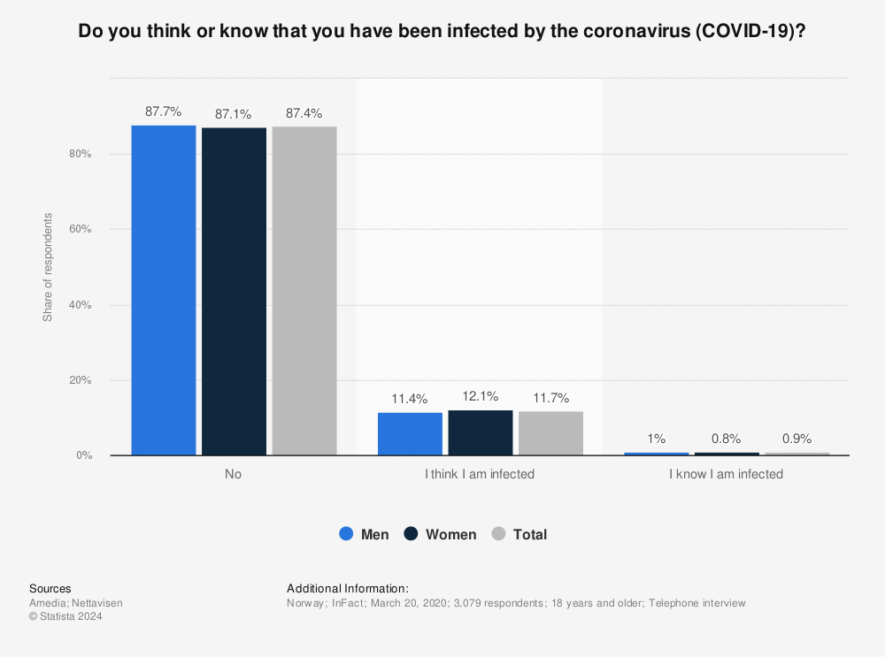 Statistic: Do you think or know that you have been infected by the coronavirus (COVID-19)? | Statista