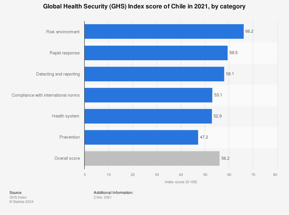 Statistic: Global Health Security (GHS) Index score of Chile in 2021, by category | Statista