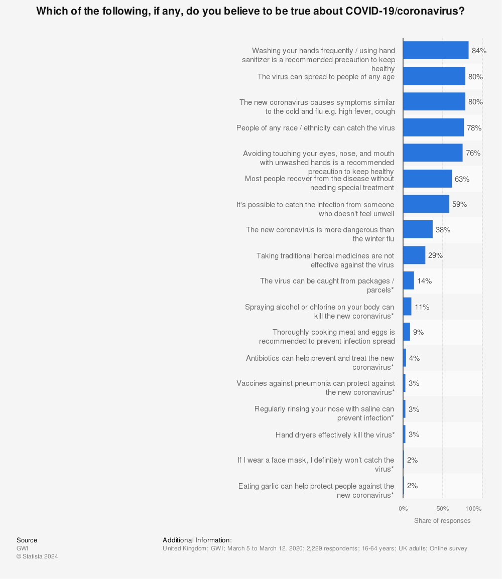 Statistic: Which of the following, if any, do you believe to be true about COVID-19/coronavirus? | Statista