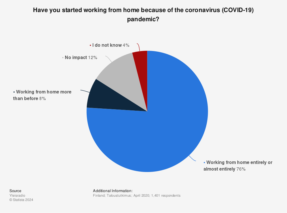 Statistic: Have you started working from home because of the coronavirus (COVID-19) pandemic? | Statista