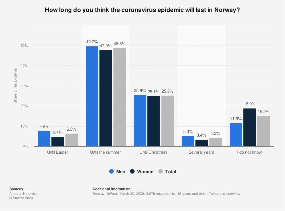 Statistic: How long do you think the coronavirus epidemic will last in Norway? | Statista
