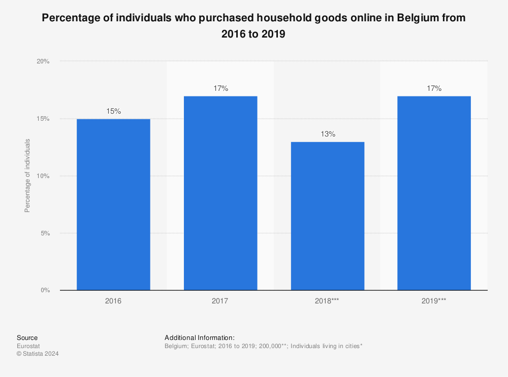 Statistic: Percentage of individuals who purchased household goods online in Belgium from 2016 to 2019 | Statista