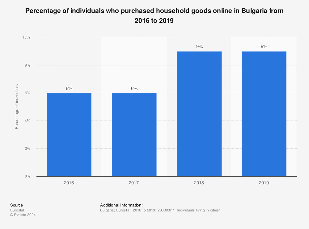 Statistic: Percentage of individuals who purchased household goods online in Bulgaria from 2016 to 2019 | Statista