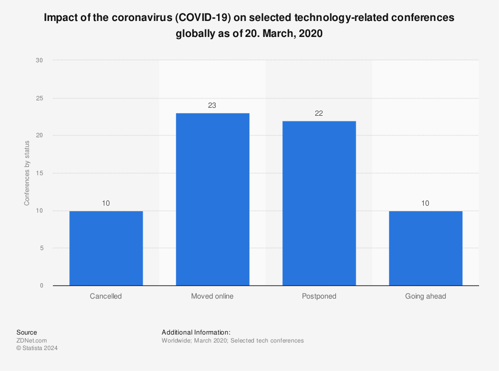 Statistic: Impact of the coronavirus (COVID-19) on selected technology-related conferences globally as of 20. March, 2020 | Statista
