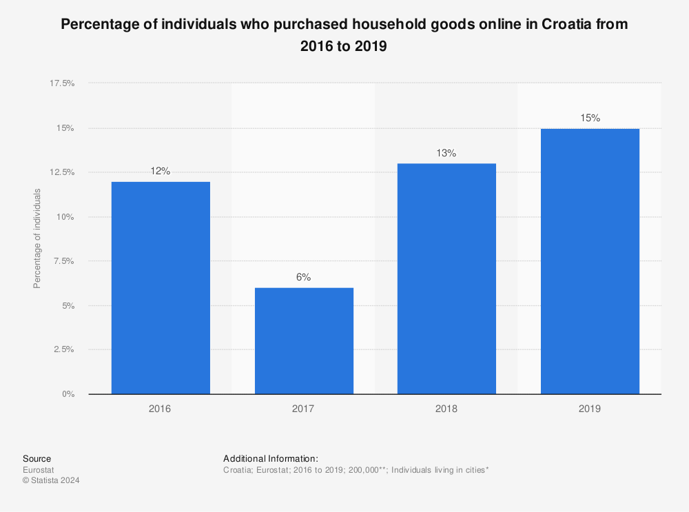Statistic: Percentage of individuals who purchased household goods online in Croatia from 2016 to 2019 | Statista