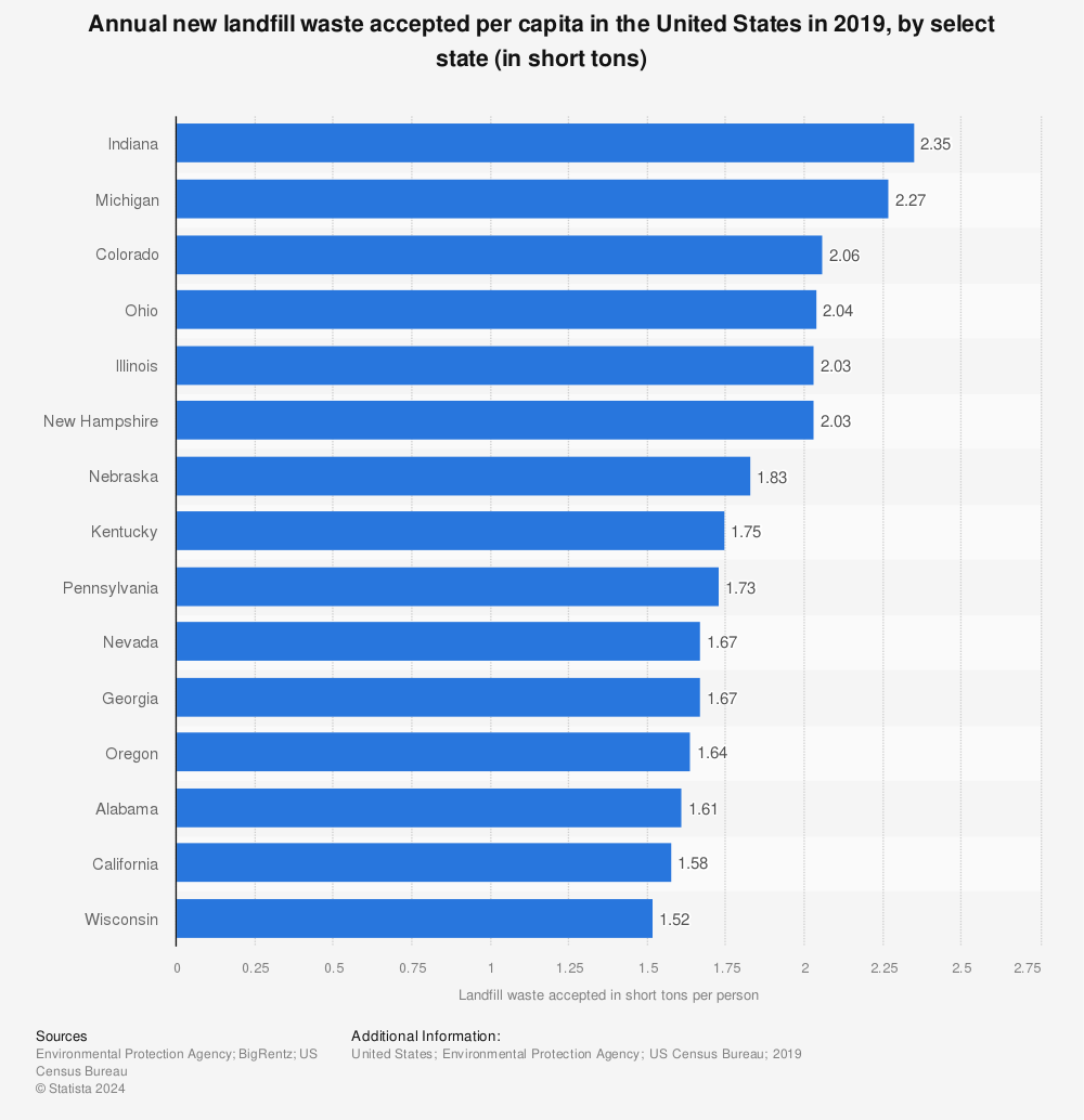Statistic: Annual new landfill waste accepted per capita in the United States in 2019, by select state (in short tons) | Statista