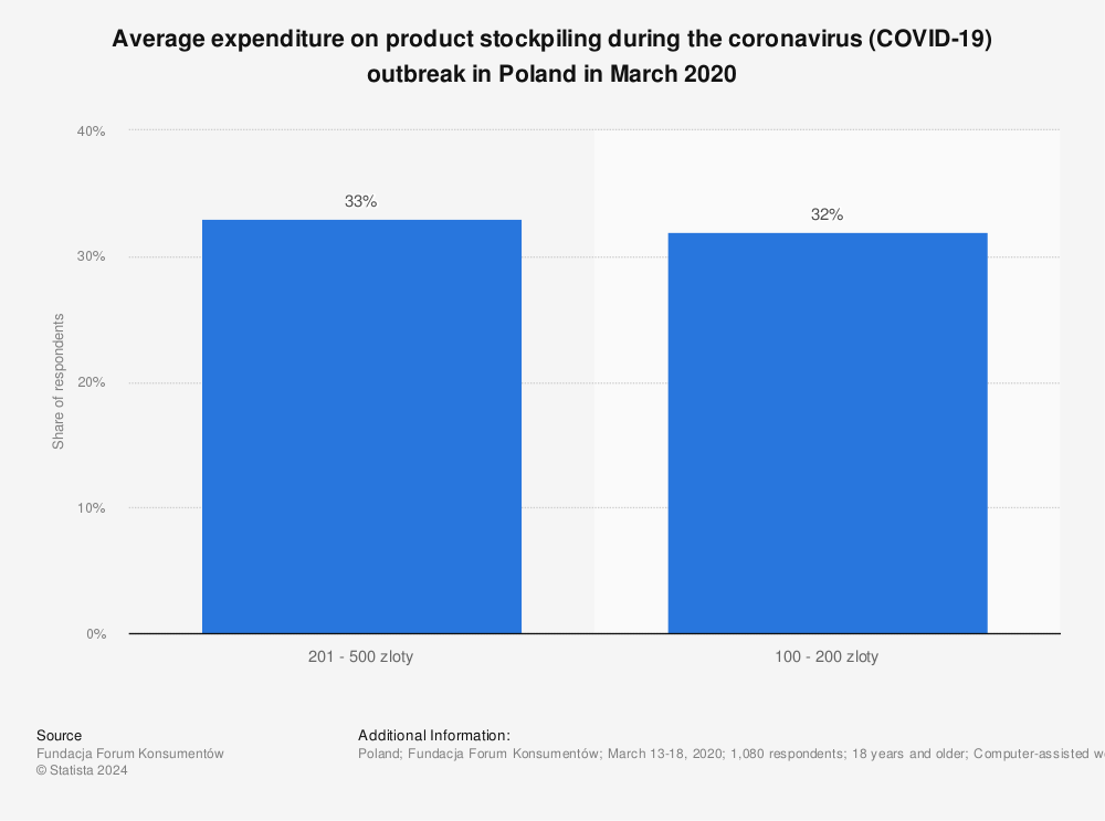 Statistic: Average expenditure on product stockpiling during the coronavirus (COVID-19) outbreak in Poland in March 2020 | Statista