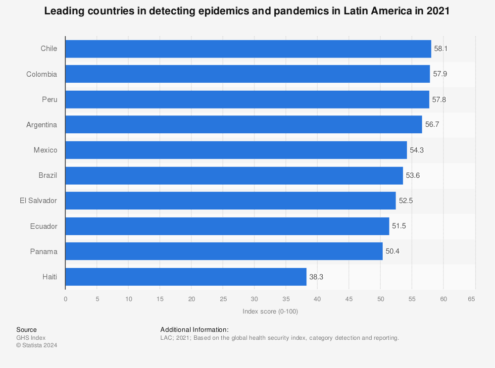 Statistic: Leading countries in detecting epidemics and pandemics in Latin America in 2021 | Statista