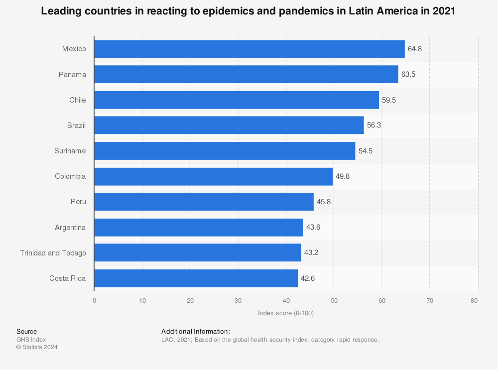 Statistic: Leading countries in reacting to epidemics and pandemics in Latin America in 2021 | Statista