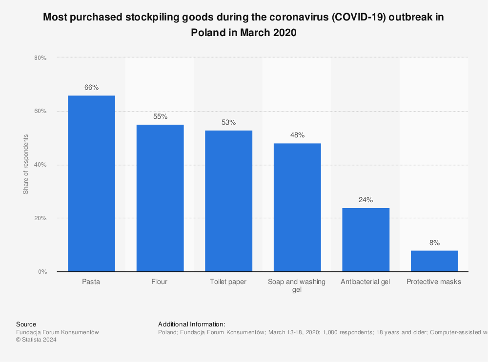 Statistic: Most purchased stockpiling goods during the coronavirus (COVID-19) outbreak in Poland in March 2020 | Statista