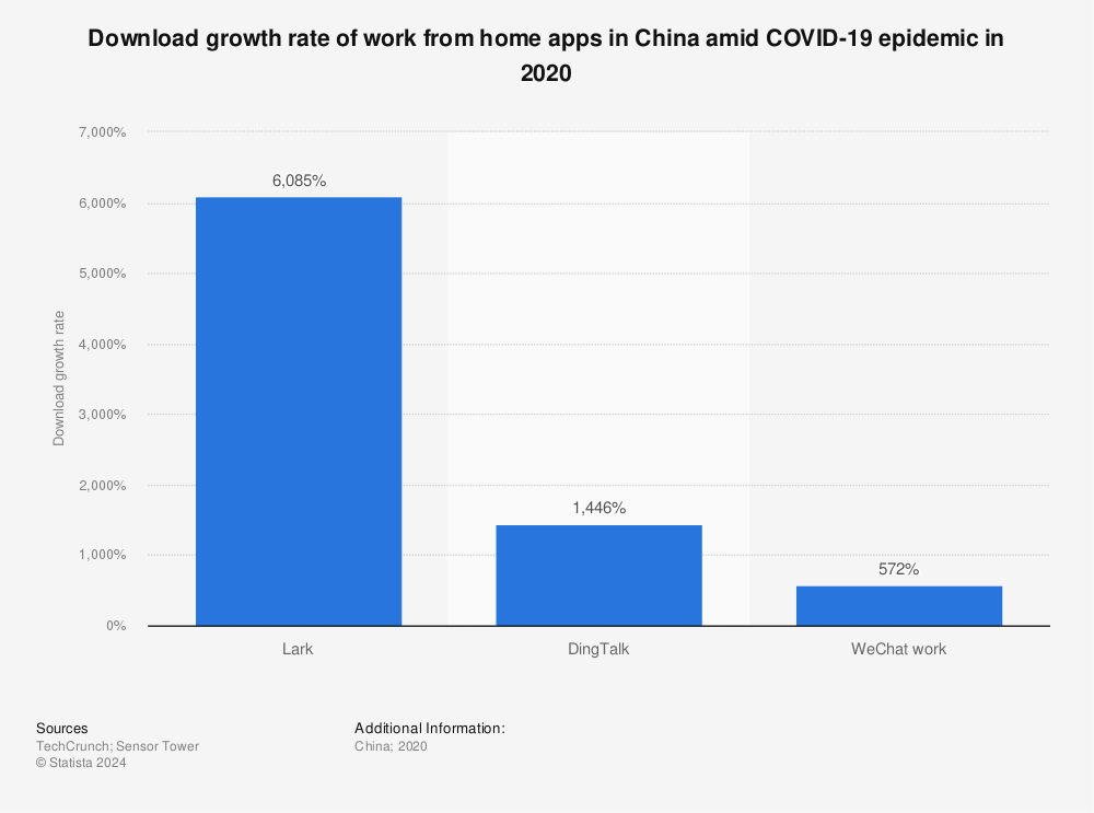 Statistic: Download growth rate of work from home apps in China amid COVID-19 epidemic in 2020 | Statista