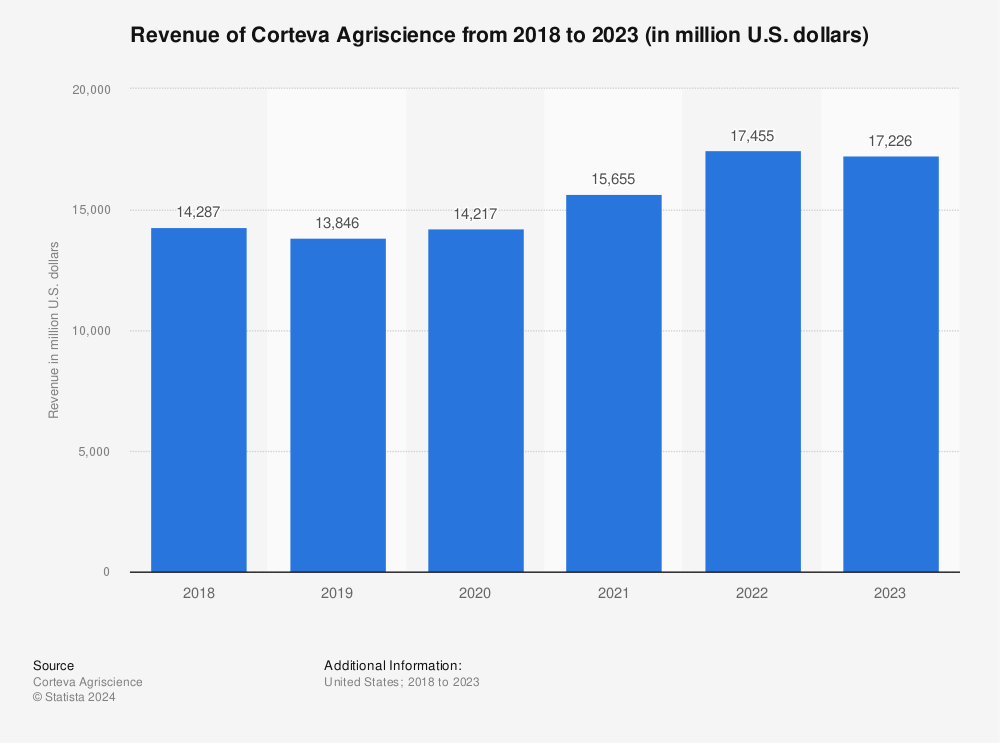 Statistic: Revenue of Corteva Agriscience from 2018 to 2021 (in million U.S. dollars) | Statista