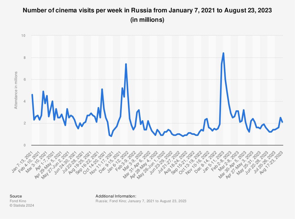 Statistic: Number of cinema visits per week in Russia from January 7, 2021 to August 23, 2023 (in millions) | Statista