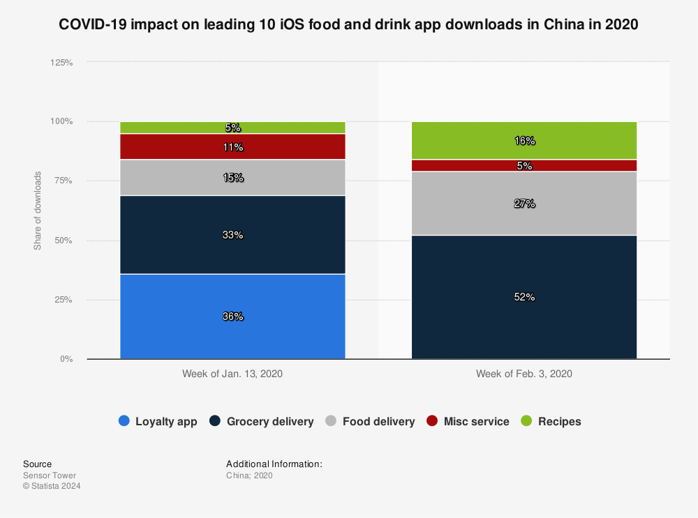 Statistic: COVID-19 impact on leading 10 iOS food and drink app downloads in China in 2020 | Statista