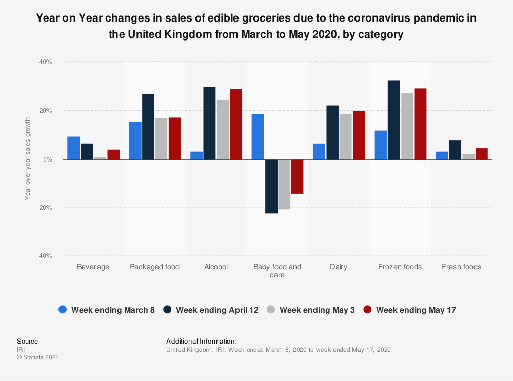 Statistic: Year on Year changes in sales of edible groceries due to the coronavirus pandemic in the United Kingdom from March to May 2020, by category | Statista
