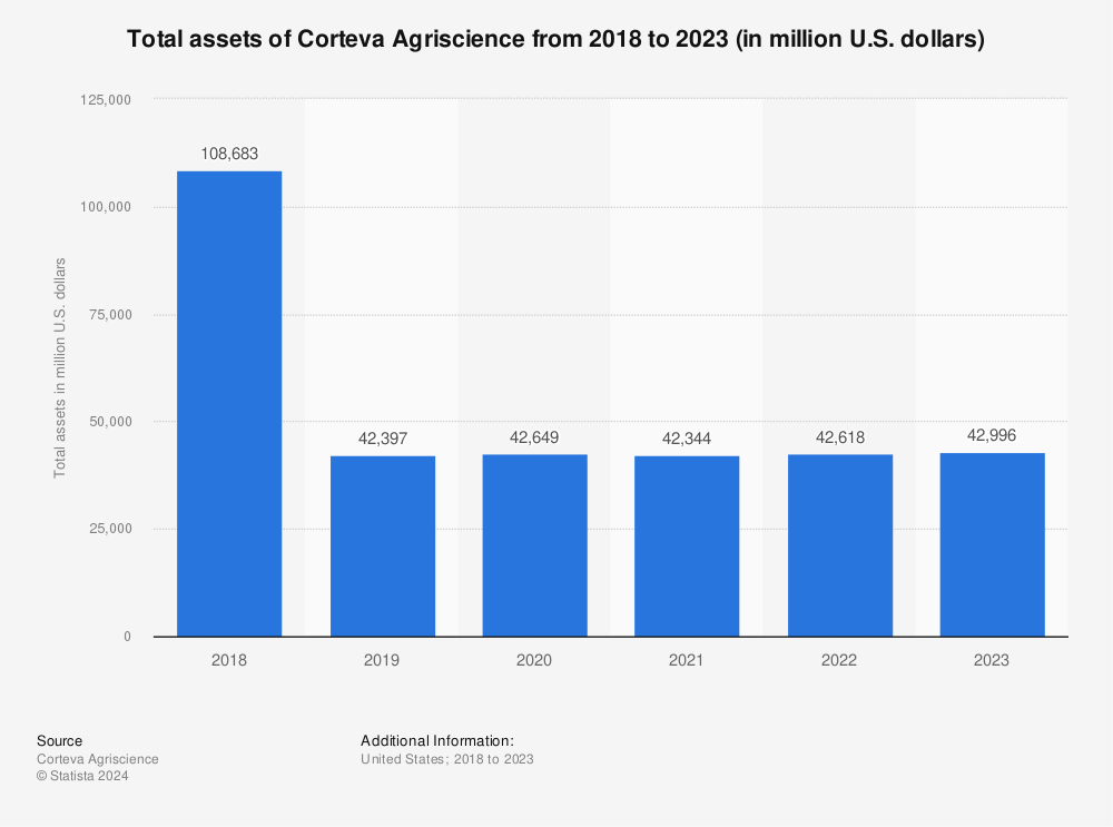 Statistic: Total assets of Corteva Agriscience from 2018 to 2022 (in million U.S. dollars) | Statista