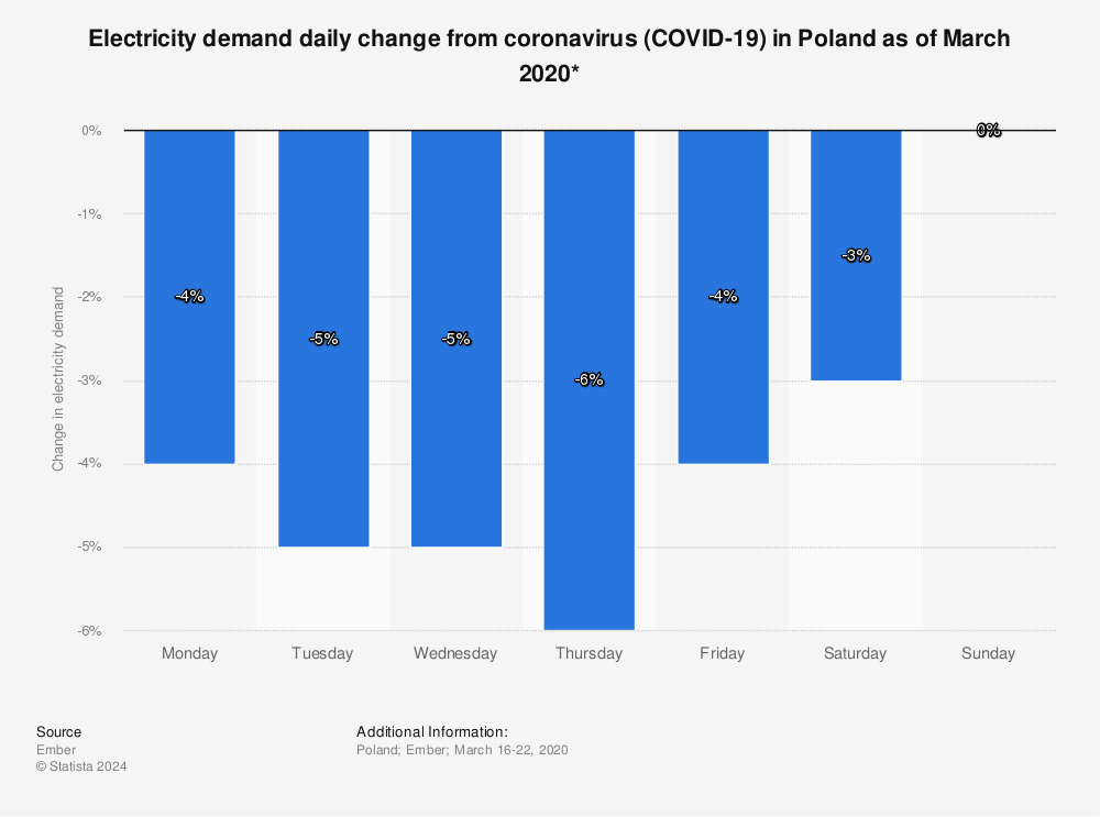 Statistic: Electricity demand daily change from coronavirus (COVID-19) in Poland as of March 2020* | Statista