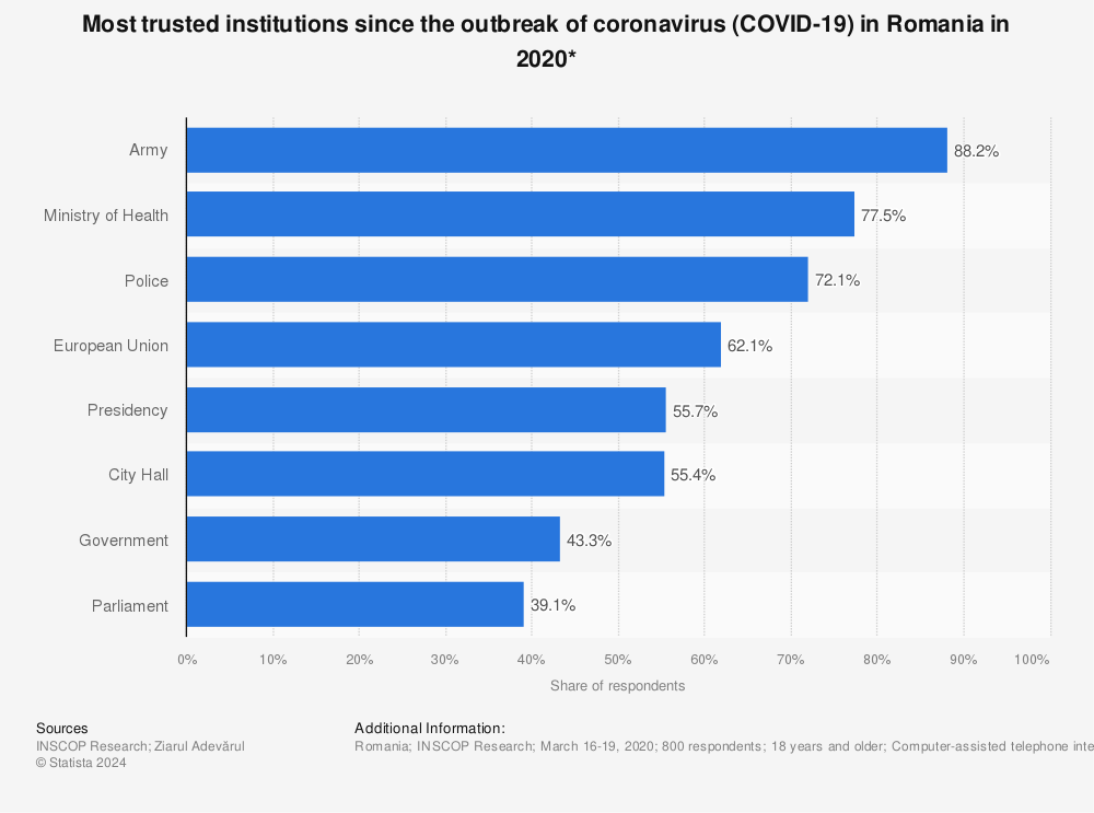 Statistic: Most trusted institutions since the outbreak of coronavirus (COVID-19) in Romania in 2020* | Statista