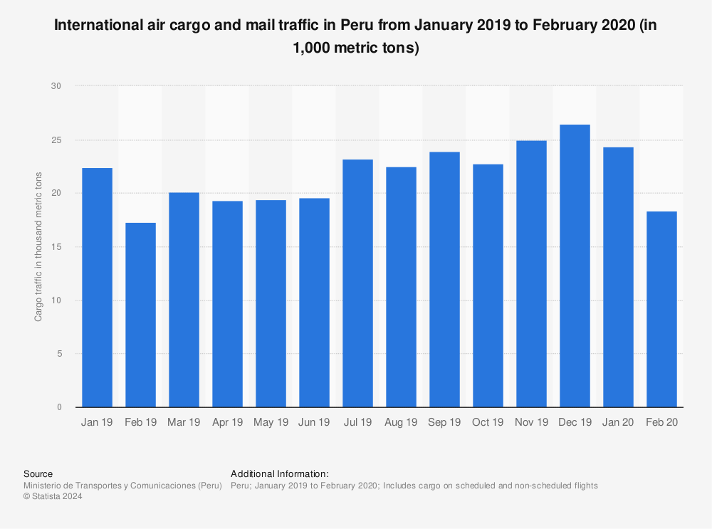 Statistic: International air cargo and mail traffic in Peru from January 2019 to February 2020 (in 1,000 metric tons) | Statista