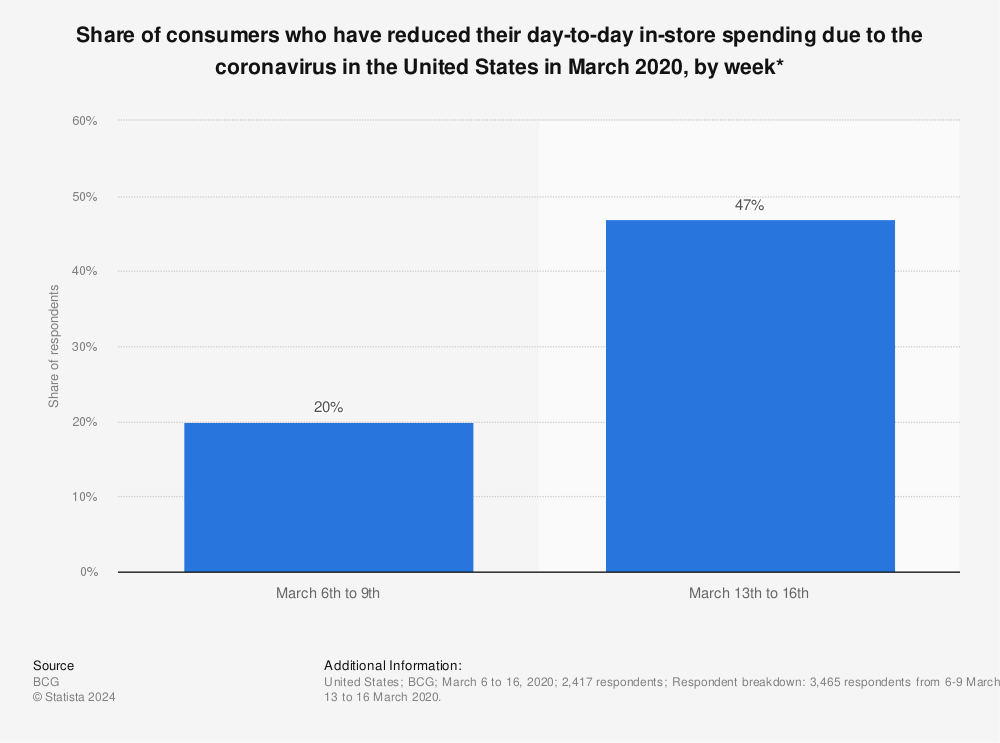 Statistic: Share of consumers who have reduced their day-to-day in-store spending due to the coronavirus in the United States in March 2020, by week* | Statista