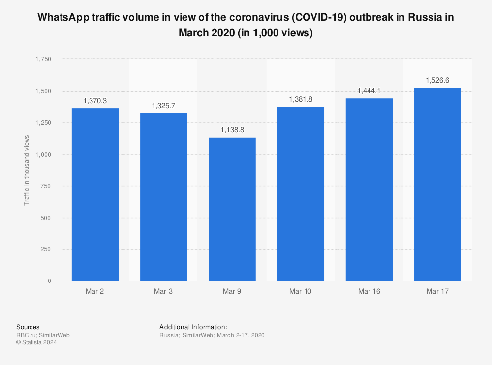 Statistic: WhatsApp traffic volume in view of the coronavirus (COVID-19) outbreak in Russia in March 2020 (in 1,000 views) | Statista