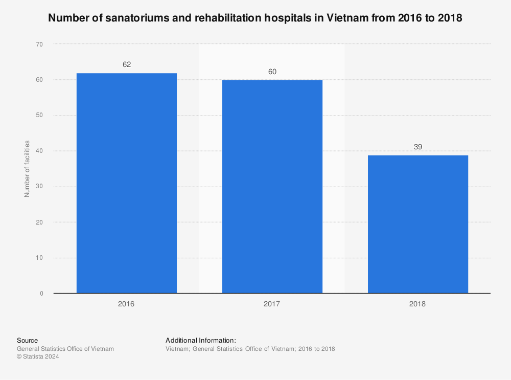 Statistic: Number of sanatoriums and rehabilitation hospitals in Vietnam from 2016 to 2018 | Statista