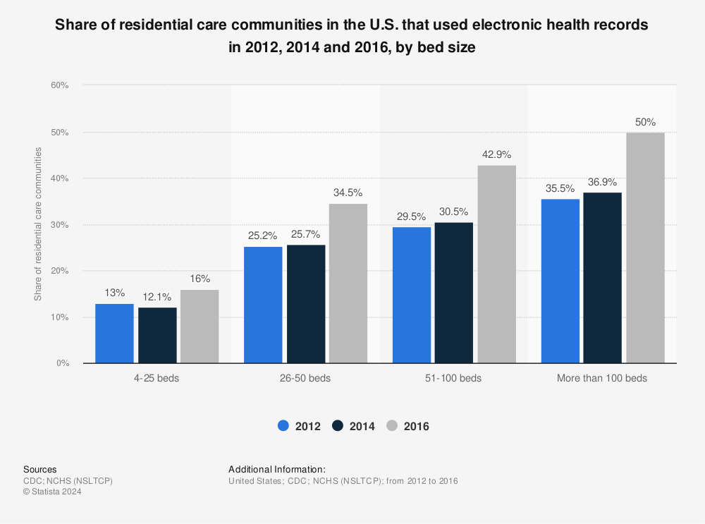 Statistic: Share of residential care communities in the U.S. that used electronic health records in 2012, 2014 and 2016, by bed size | Statista