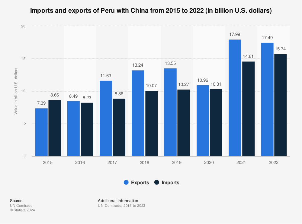 Statistic: Imports and exports of Peru with China from 2015 to 2021 (in billion U.S. dollars) | Statista