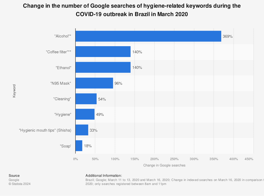 Statistic: Change in the number of Google searches of hygiene-related keywords during the COVID-19 outbreak in Brazil in March 2020 | Statista