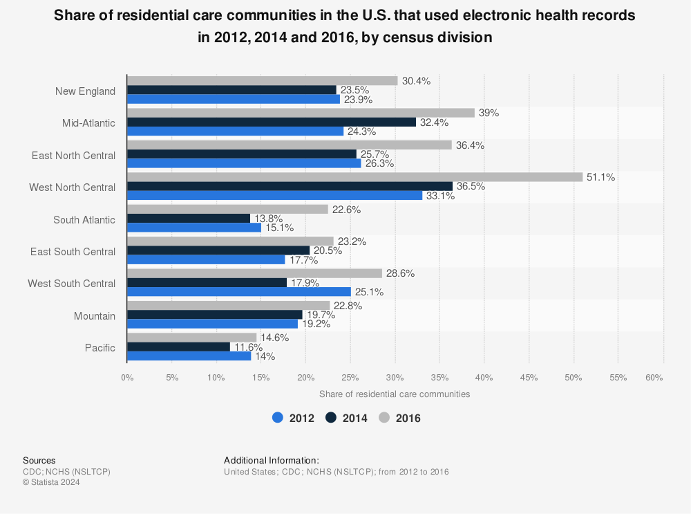 Statistic: Share of residential care communities in the U.S. that used electronic health records in 2012, 2014 and 2016, by census division | Statista