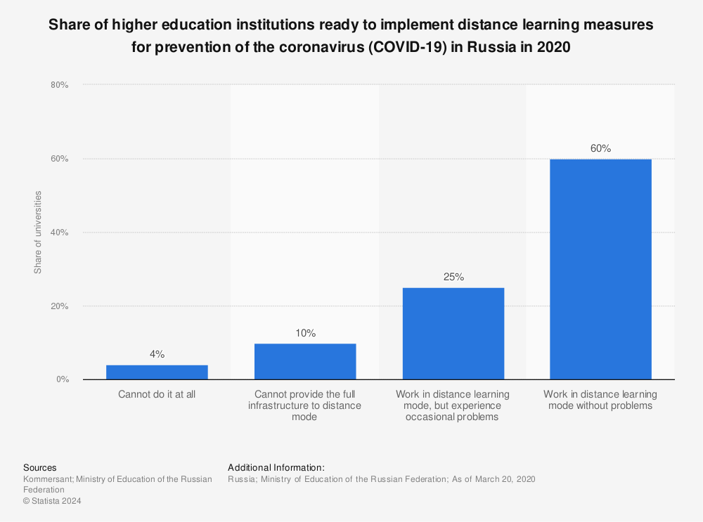 Statistic: Share of higher education institutions ready to implement distance learning measures for prevention of the coronavirus (COVID-19) in Russia in 2020 | Statista