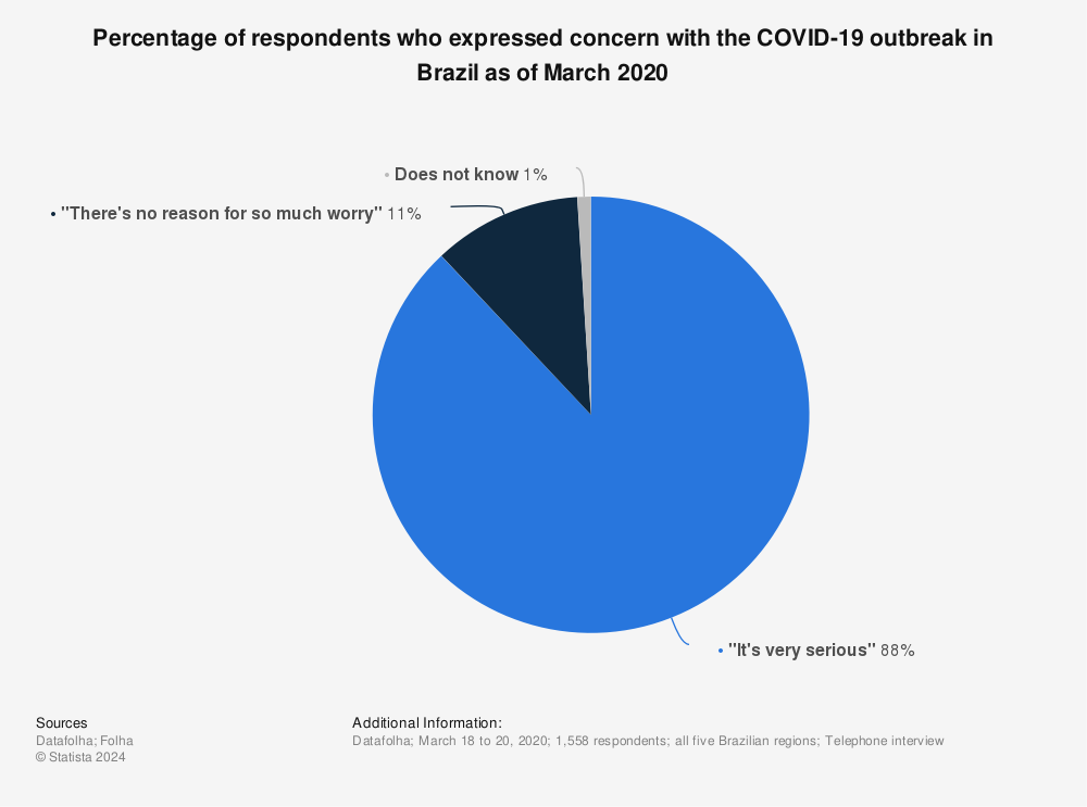 Statistic: Percentage of respondents who expressed concern with the COVID-19 outbreak in Brazil as of March 2020 | Statista