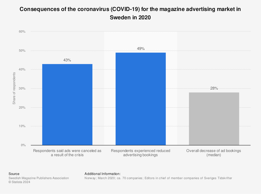 Statistic: Consequences of the coronavirus (COVID-19) for the magazine advertising market in Sweden in 2020 | Statista