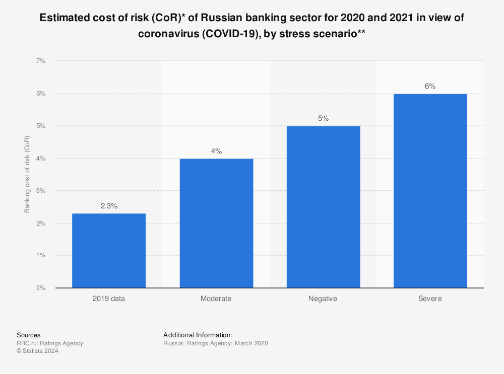 Statistic: Estimated cost of risk (CoR)* of Russian banking sector for 2020 and 2021 in view of coronavirus (COVID-19), by stress scenario** | Statista