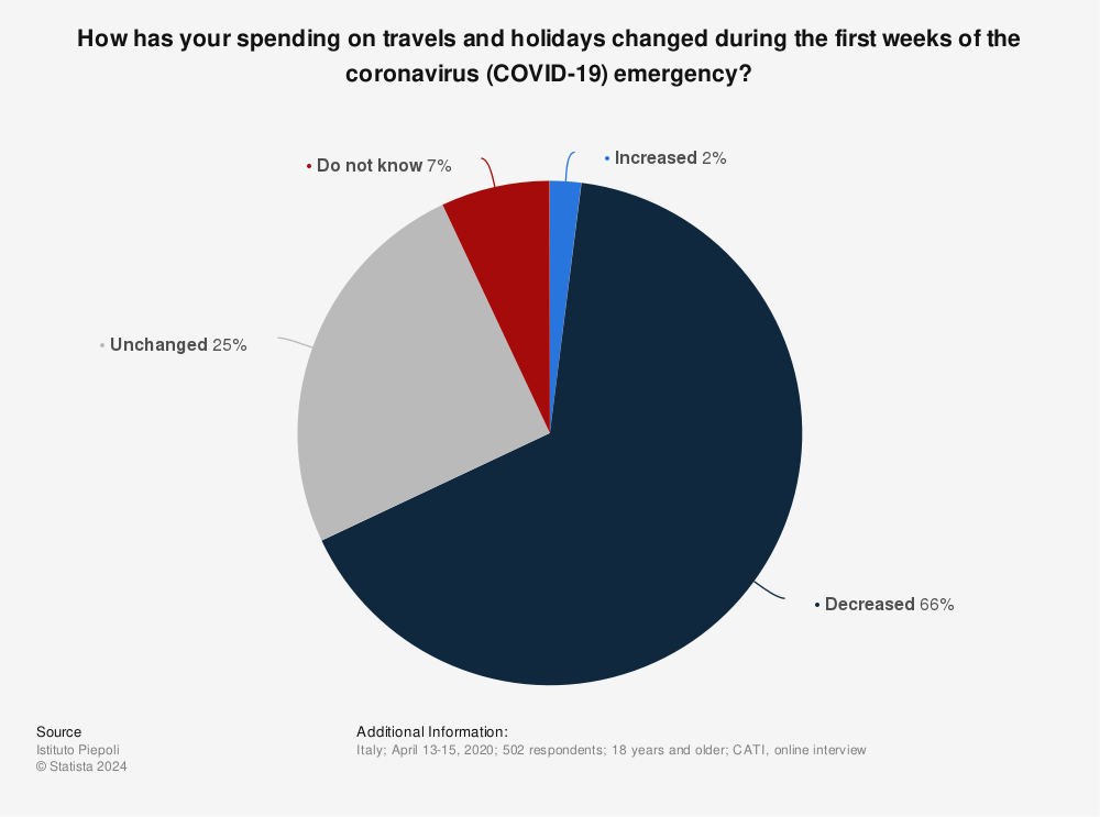 Statistic: How has your spending on travels and holidays changed during the first weeks of the coronavirus (COVID-19) emergency? | Statista