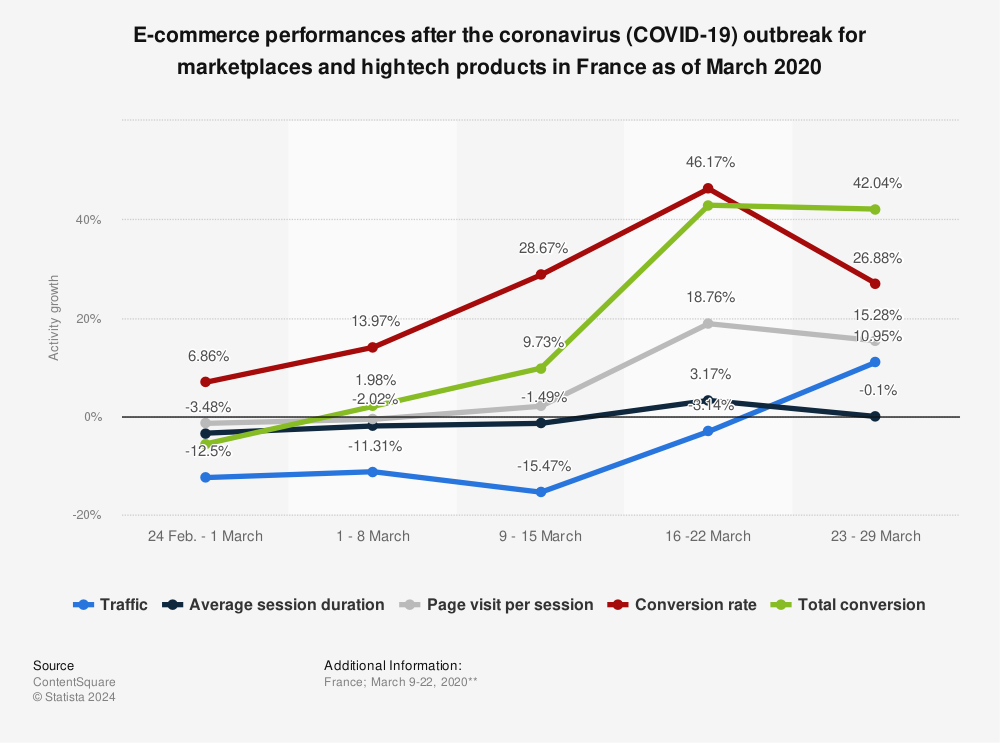 Statistic: E-commerce performances after the coronavirus (COVID-19) outbreak for marketplaces and hightech products in France as of March 2020 | Statista