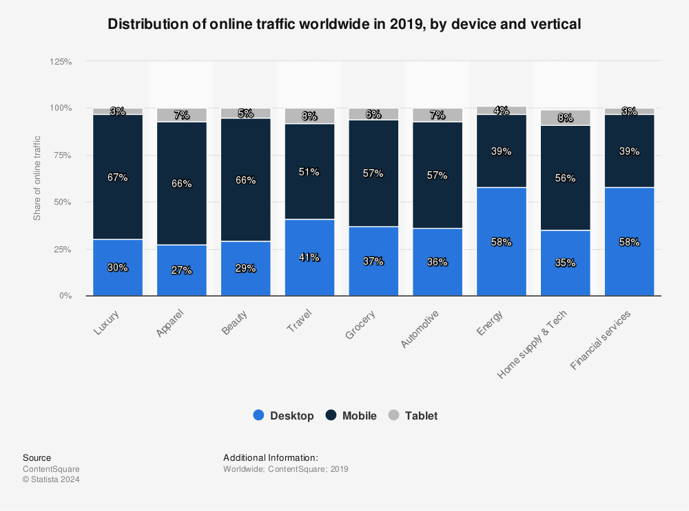 Statistic: Distribution of online traffic worldwide in 2019, by device and vertical | Statista
