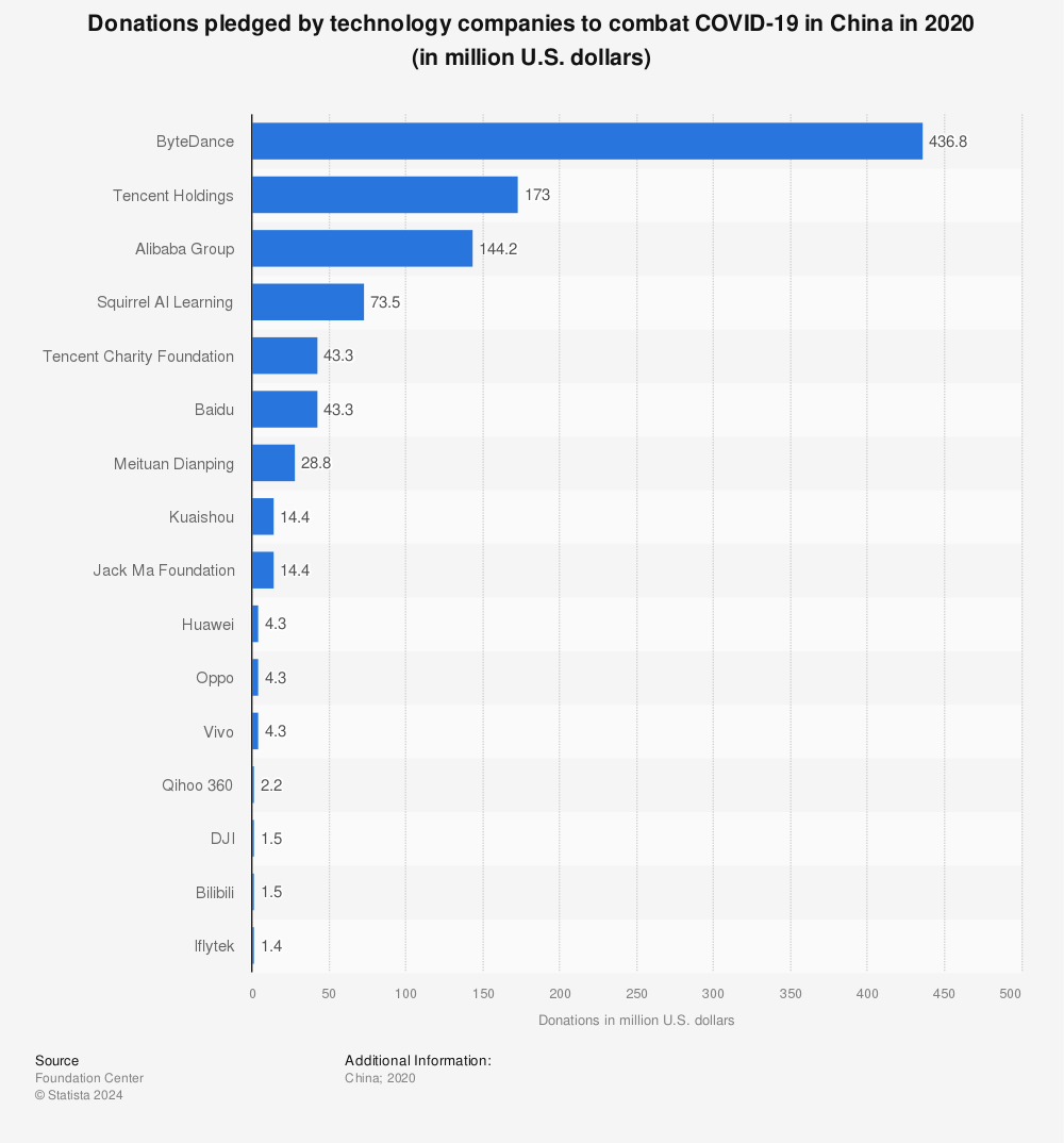 Statistic: Donations pledged by technology companies to combat COVID-19 in China in 2020 (in million U.S. dollars) | Statista