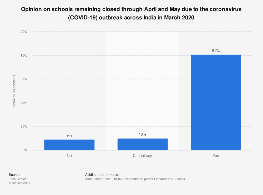 Statistic: Opinion on schools remaining closed through April and May due to the coronavirus (COVID-19) outbreak across India in March 2020 | Statista