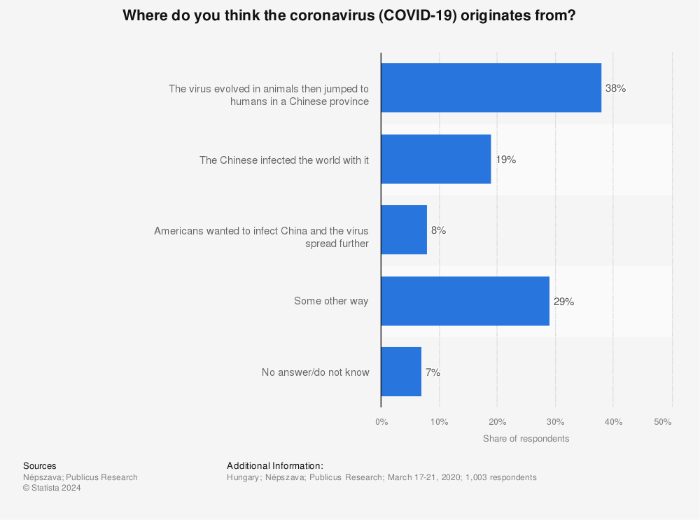 Statistic: Where do you think the coronavirus (COVID-19) originates from?  | Statista