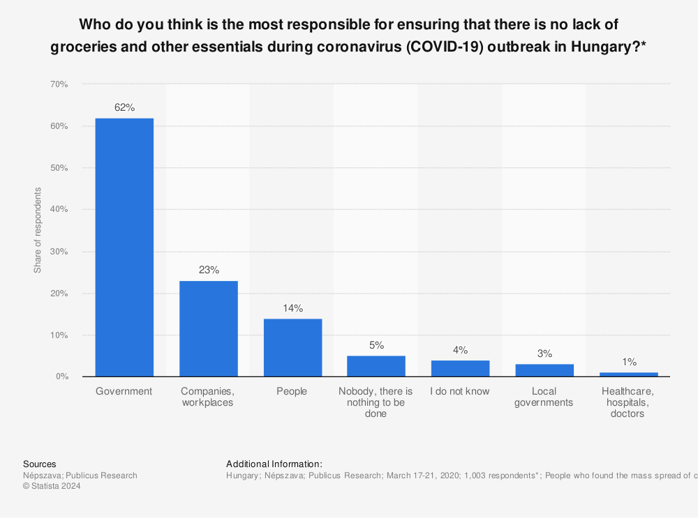 Statistic: Who do you think is the most responsible for ensuring that there is no lack of groceries and other essentials during coronavirus (COVID-19) outbreak in Hungary?* | Statista