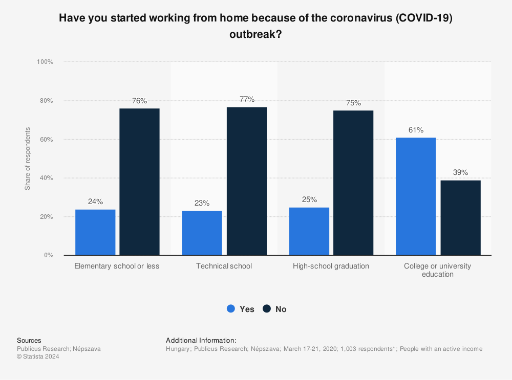 Statistic: Have you started working from home because of the coronavirus (COVID-19) outbreak? | Statista