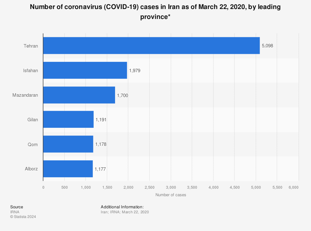 Statistic: Number of coronavirus (COVID-19) cases in Iran as of March 22, 2020, by leading province* | Statista