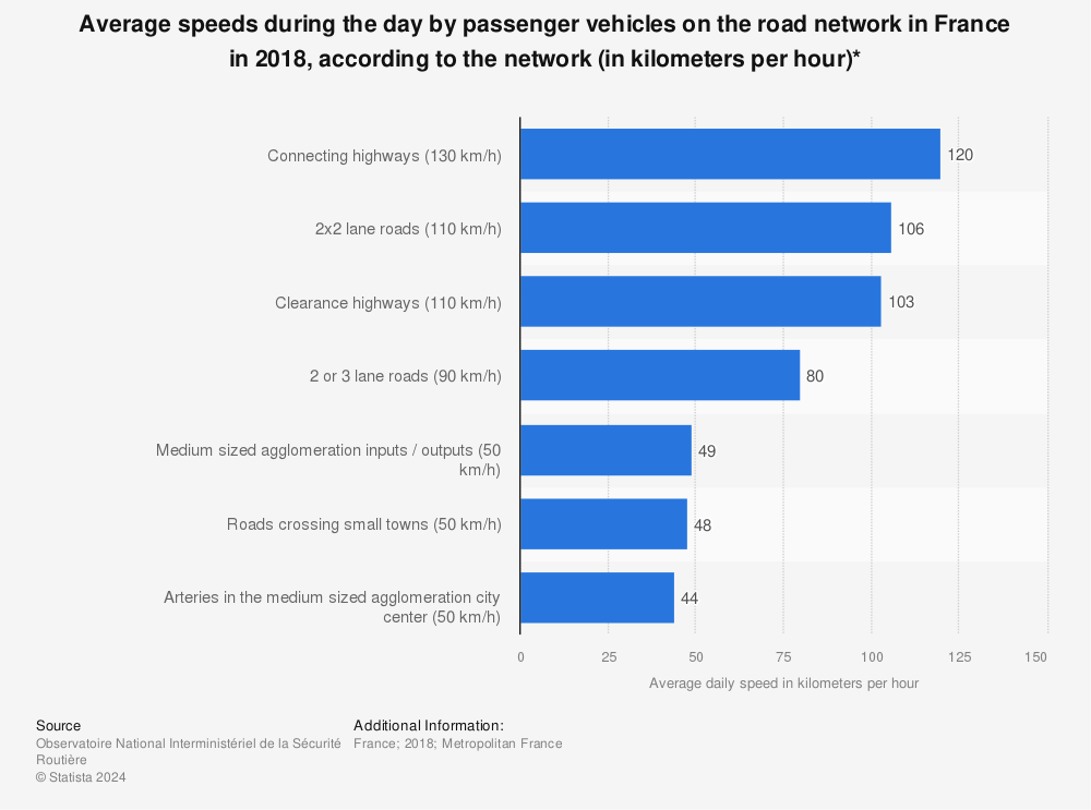 Statistic: Average speeds during the day by passenger vehicles on the road network in France in 2018, according to the network (in kilometers per hour)* | Statista