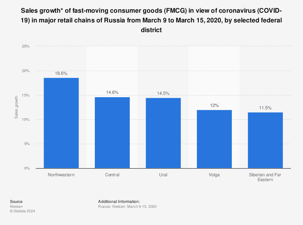 Statistic: Sales growth* of fast-moving consumer goods (FMCG) in view of coronavirus (COVID-19) in major retail chains of Russia from March 9 to March 15, 2020, by selected federal district | Statista