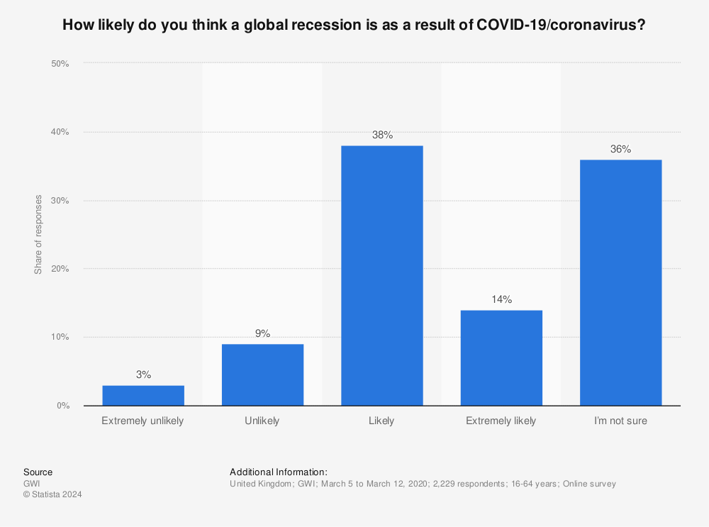 Statistic: How likely do you think a global recession is as a result of COVID-19/coronavirus? | Statista